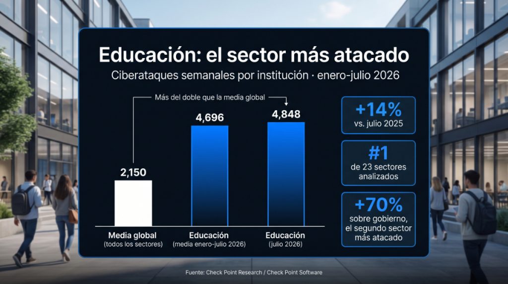 Ciberataques semanales